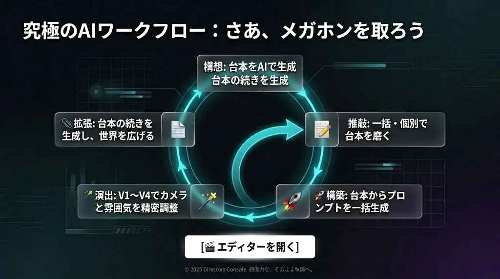 台本の続きをAIで生成する機能の概要ビジュアル