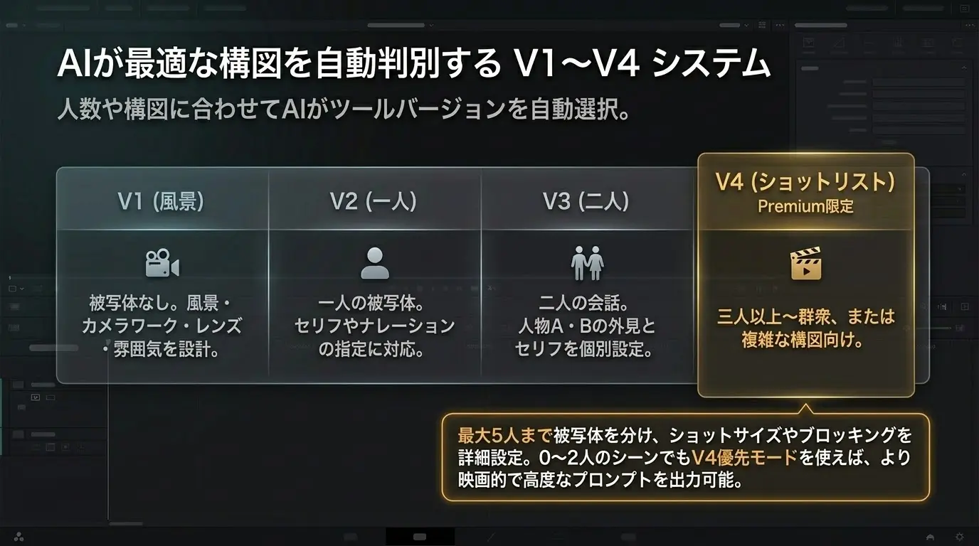 プレミアムでV4優先オプションが選べることを示すビジュアル