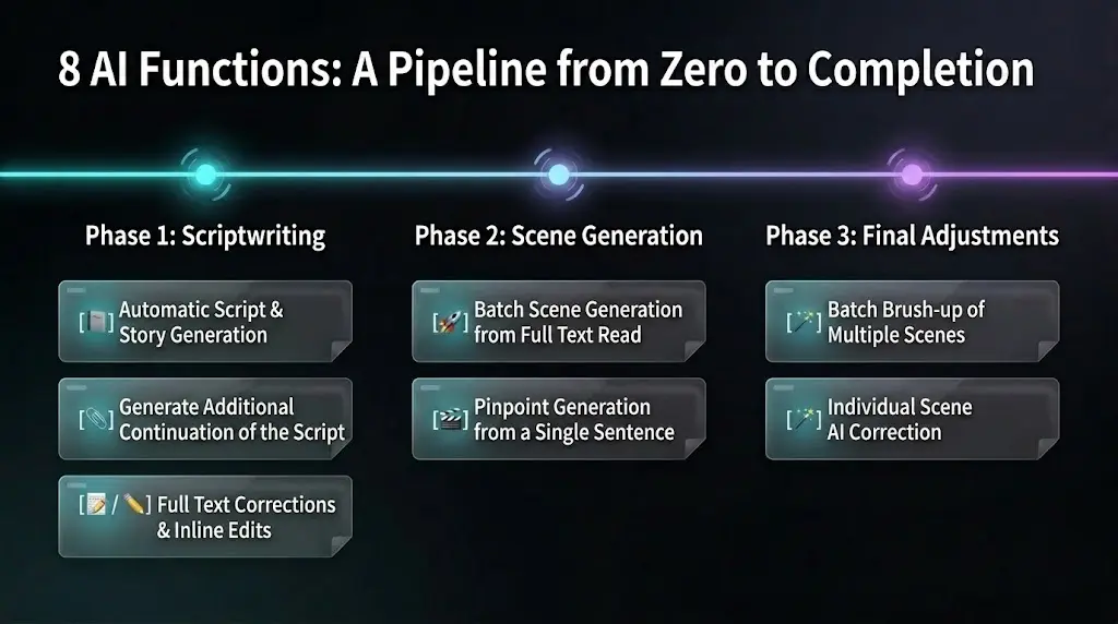 Visual overview of the eight AI features