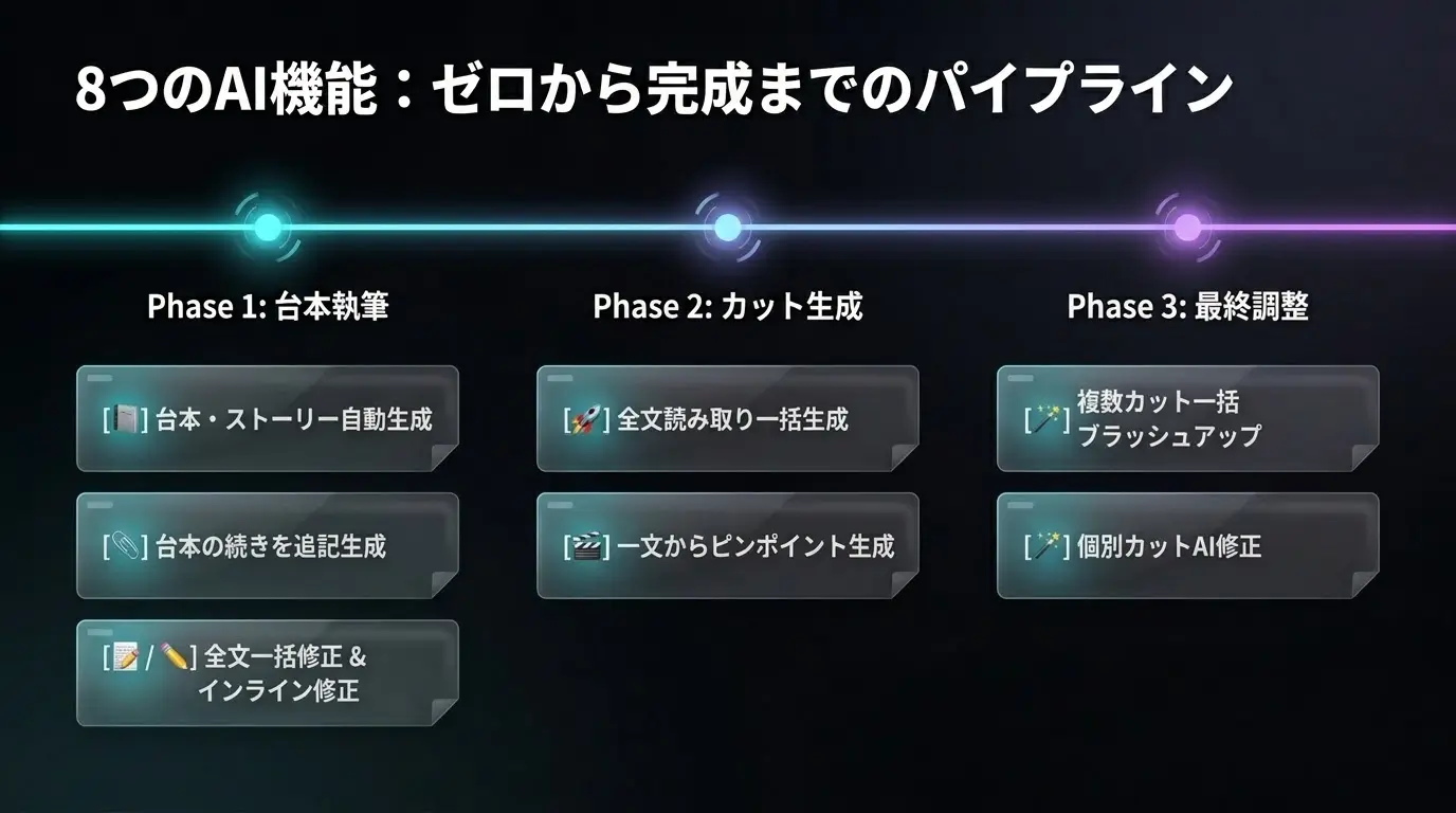8つのAI機能の概要ビジュアル