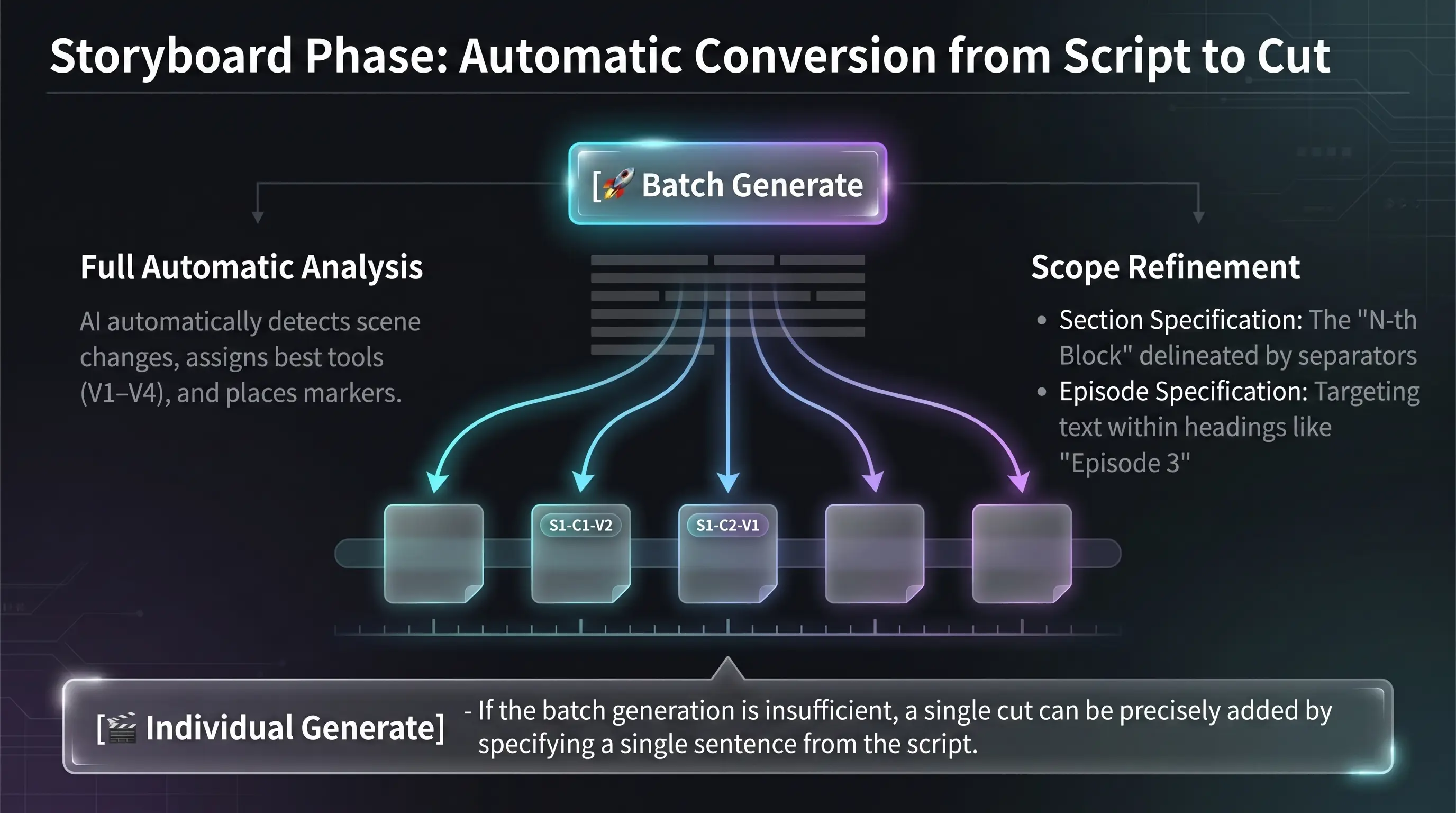 Visual overview of bulk cut-prompt generation from the full script